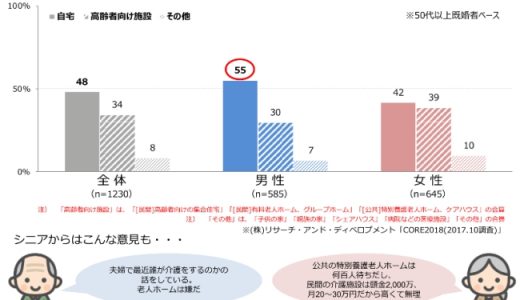 要介護時の生活場所、男女で意識差。施設許容は女性4割に対し男性3割