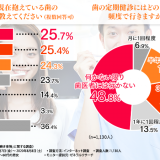 【繰り返す虫歯・歯周病に悩んでいる方へ】6割以上が「しっかり磨いているのに虫歯になったことがある」と回答！正しい歯磨きの仕方とは？