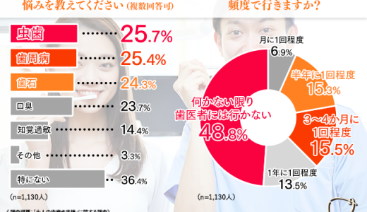 【繰り返す虫歯・歯周病に悩んでいる方へ】6割以上が「しっかり磨いているのに虫歯になったことがある」と回答！正しい歯磨きの仕方とは？