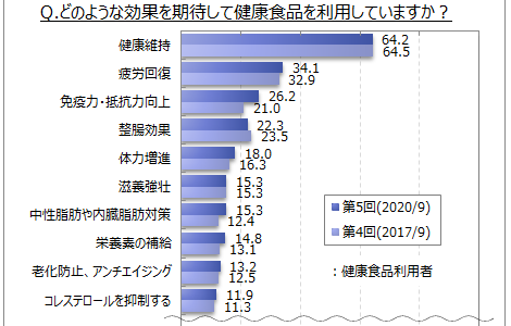 【健康食品に関する調査】健康食品利用者のうち、効果を実感している人は４割弱。期待する効果は「健康維持」が利用者の6割強、「疲労回復」3割強、「免疫力・抵抗力向上」「整腸効果」が各20％台