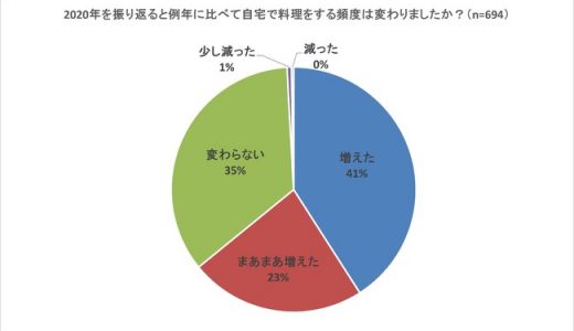 2020年の家庭料理の変化及び、2021年暮らしの展望に関する調査報告～料理の頻度は64％が増えた、一方で料理の悩み事やストレスを感じている人は43％も～