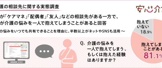 【介護の相談先に関する実態調査】約７割が「ケアマネ」「配偶者」「友人」などの相談先がある一方で、約８割が介護の悩みを一人で抱えてしまうことがあると回答