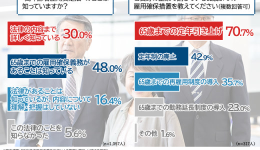 【建設業界でシニア世代は活躍できる？】改正高年齢者雇用安定法について建設会社の経営者・人事の考えが明らかに！