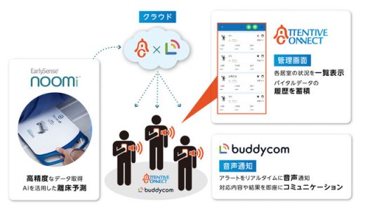 Buddycom、介護現場の業務効率向上を目指し、見守りシステム「AttentiveConnect」と連携