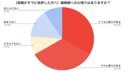 【母親への親孝行に関する調査】母親が他界した方の67%が「親に心残りがある」。「母親にやっておけばよかったこと」では “もっと親とのコミュニケーションを”が圧倒的