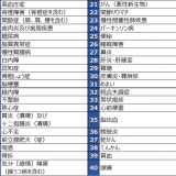 入手しにくい「要介護高齢者の有病率」を調査～高血圧や骨粗鬆症など40疾患を対象に～