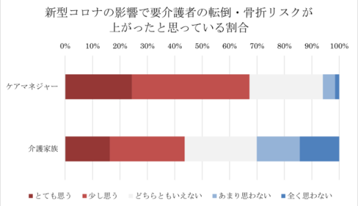 骨粗鬆症の啓発、1年半後にも「効果あり」～ケアマネジャーによる要介護者・家族への治療の推奨率が増加～