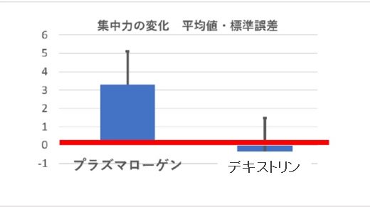 第21回日本抗加齢医学会総会にて、「介護施設入居者に対するプラズマローゲン顆粒の効果」に関する研究結果が発表されました