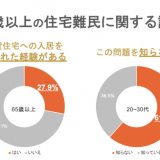 65歳以上の「4人に1人」が賃貸住宅への入居を断られた経験あり。6割の20〜30代は、この問題を”知らない”