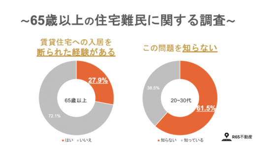 65歳以上の「4人に1人」が賃貸住宅への入居を断られた経験あり。6割の20〜30代は、この問題を”知らない”