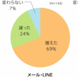 ＜コロナ禍でのシニア調査＞友人とのお出かけ『減った』94％　ネットショッピング『増えた』41％　おうち時間の充実がキーワード