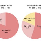 コロナ禍2度目の夏休み、「帰省する」人は昨年に比べて増加傾向も、「帰省しない」人が過半数