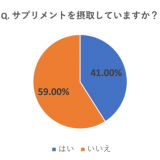 高齢者のサプリメント調査！利用率・効果・購入金額は？