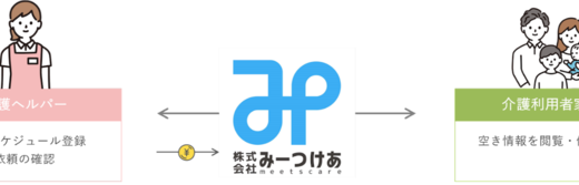 介護ヘルパーと介護利用者のCtoCマッチングにおける新たなビジネスモデルを展開