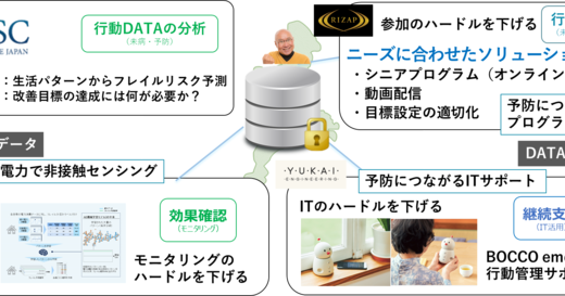 健康寿命延伸プラットフォーム事業の実証実験を開始　高齢者の筋力維持・体力年齢改善を顧客目線で実現へ