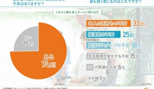 老人ホームに預けている両親と『コロナ禍で面会する機会が減った』と6割以上が回答！コロナ禍に面会制限でも両親と顔を見て話す方法とは