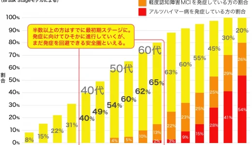 「40代」後半の約半数は、すでにアルツハイマー病の最初期の可能性 アルツハイマー病の進行状況年齢分布発表