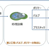 大王製紙とリブドゥコーポレーション、使用済み紙おむつのリサイクル事業に関する共同研究を開始