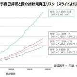 高齢者における日常の間食習慣が、介護予防の視点で重要である可能性を示唆する学会発表いたしました。