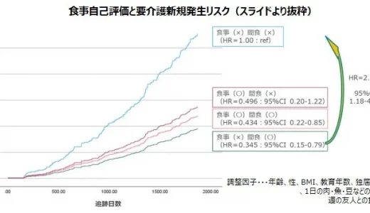 高齢者における日常の間食習慣が、介護予防の視点で重要である可能性を示唆する学会発表いたしました。 2022年6月2日～4日開催の第64回日本老年医学会学術集会にて学会発表