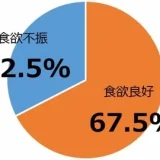 食欲の低下が心配だと思っている高齢者は約3％