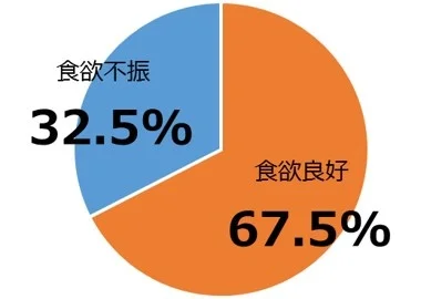 食欲の低下が心配だと思っている高齢者は約3％